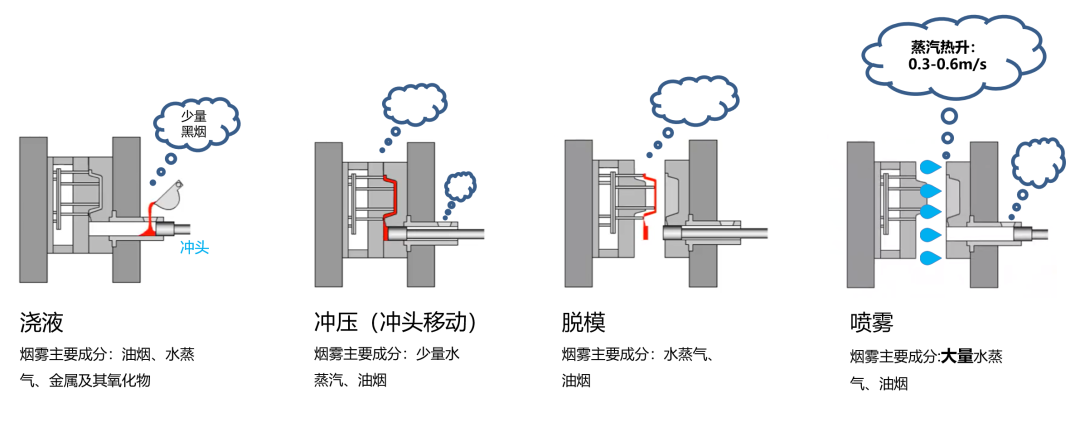 壓鑄油煙產(chǎn)生